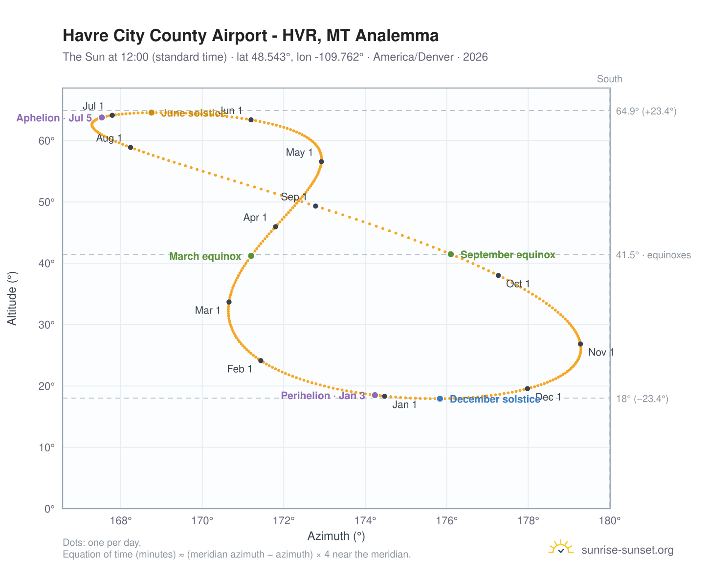 Havre City County Airport - HVR, MT analemma chart: the Sun at 12:00 (standard time) through the year