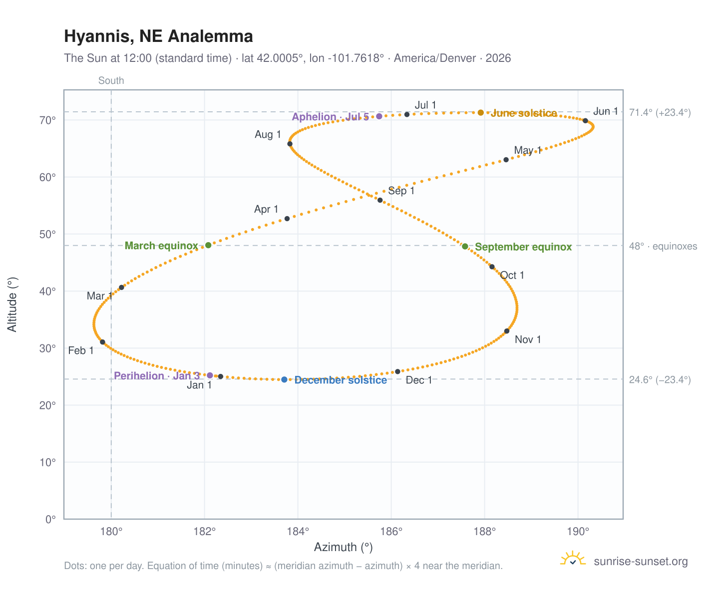 Hyannis, NE analemma chart: the Sun at 12:00 (standard time) through the year