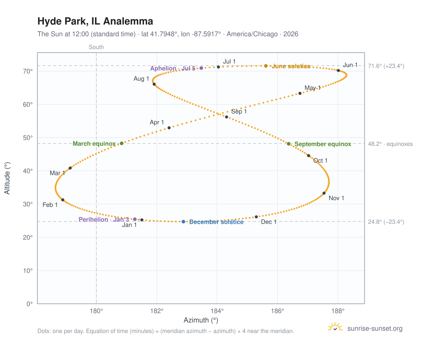 Hyde Park, IL analemma chart: the Sun at 12:00 (standard time) through the year
