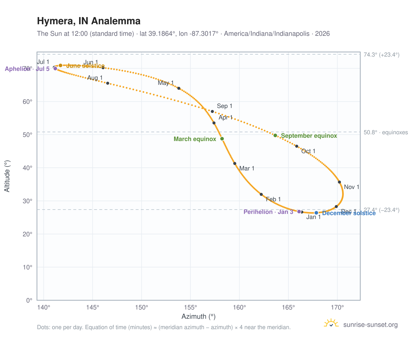 Hymera, IN analemma chart: the Sun at 12:00 (standard time) through the year