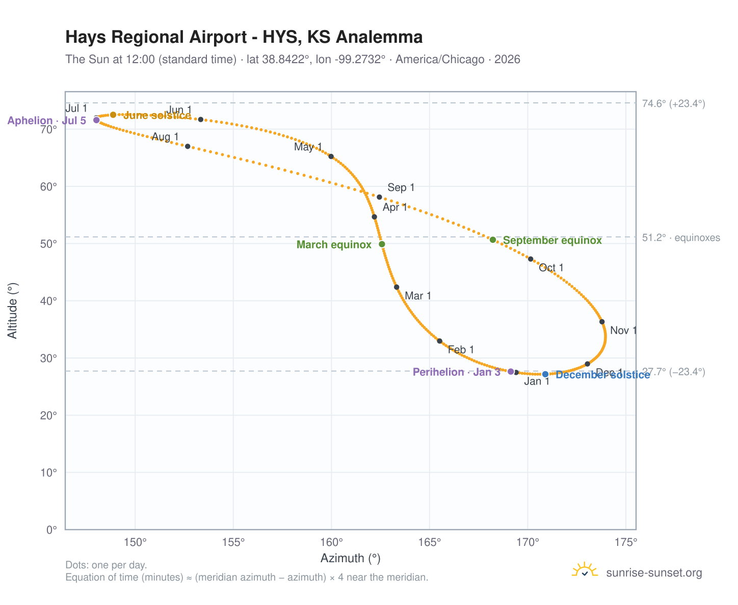 Hays Regional Airport - HYS, KS analemma chart: the Sun at 12:00 (standard time) through the year