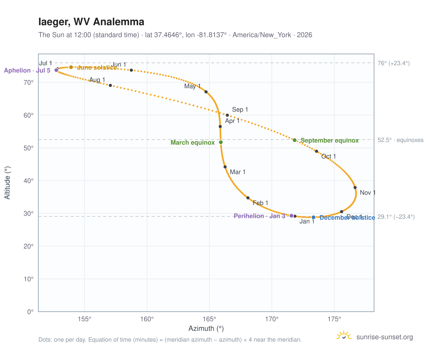 Iaeger, WV analemma chart: the Sun at 12:00 (standard time) through the year