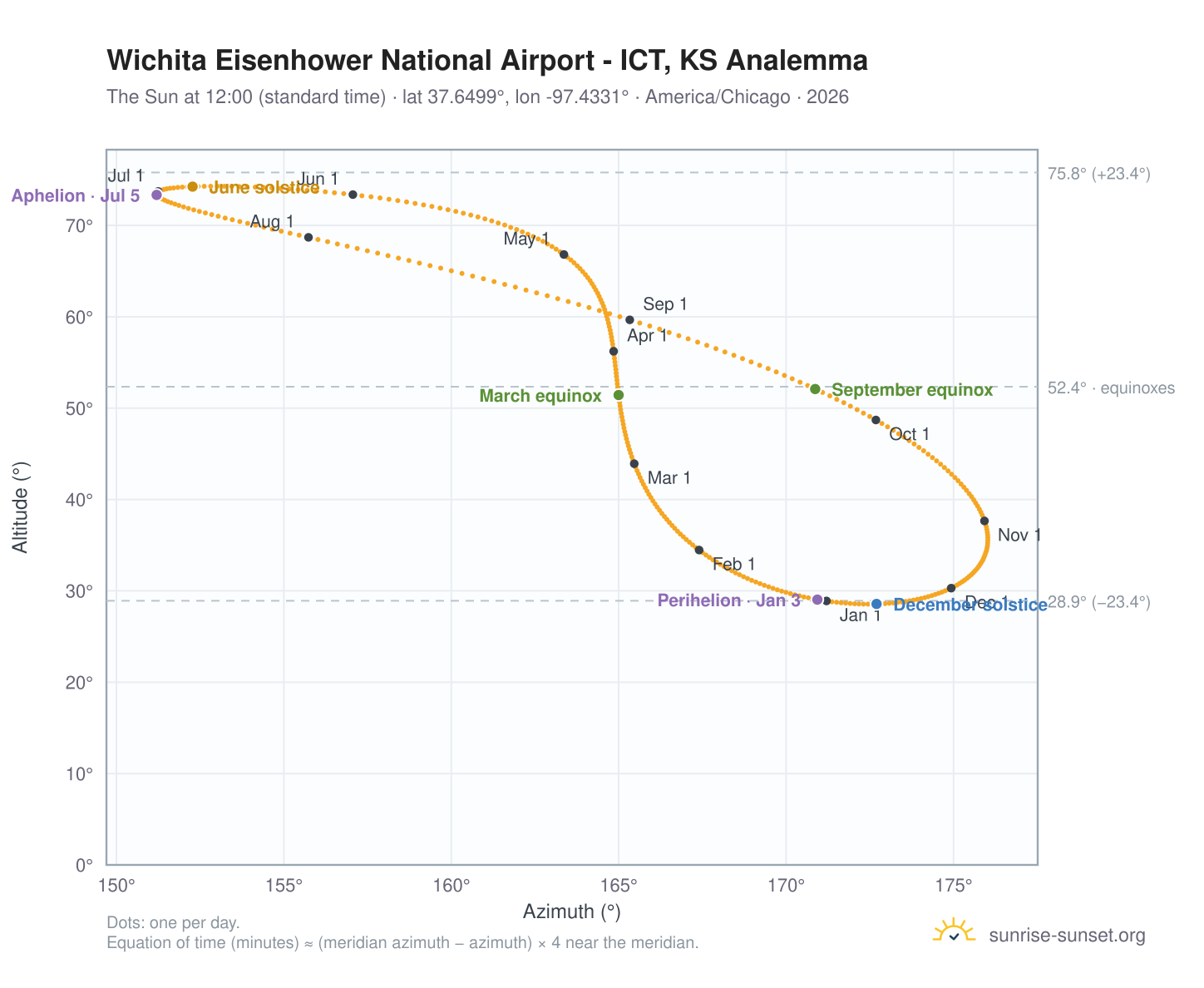 Wichita Eisenhower National Airport - ICT, KS analemma chart: the Sun at 12:00 (standard time) through the year