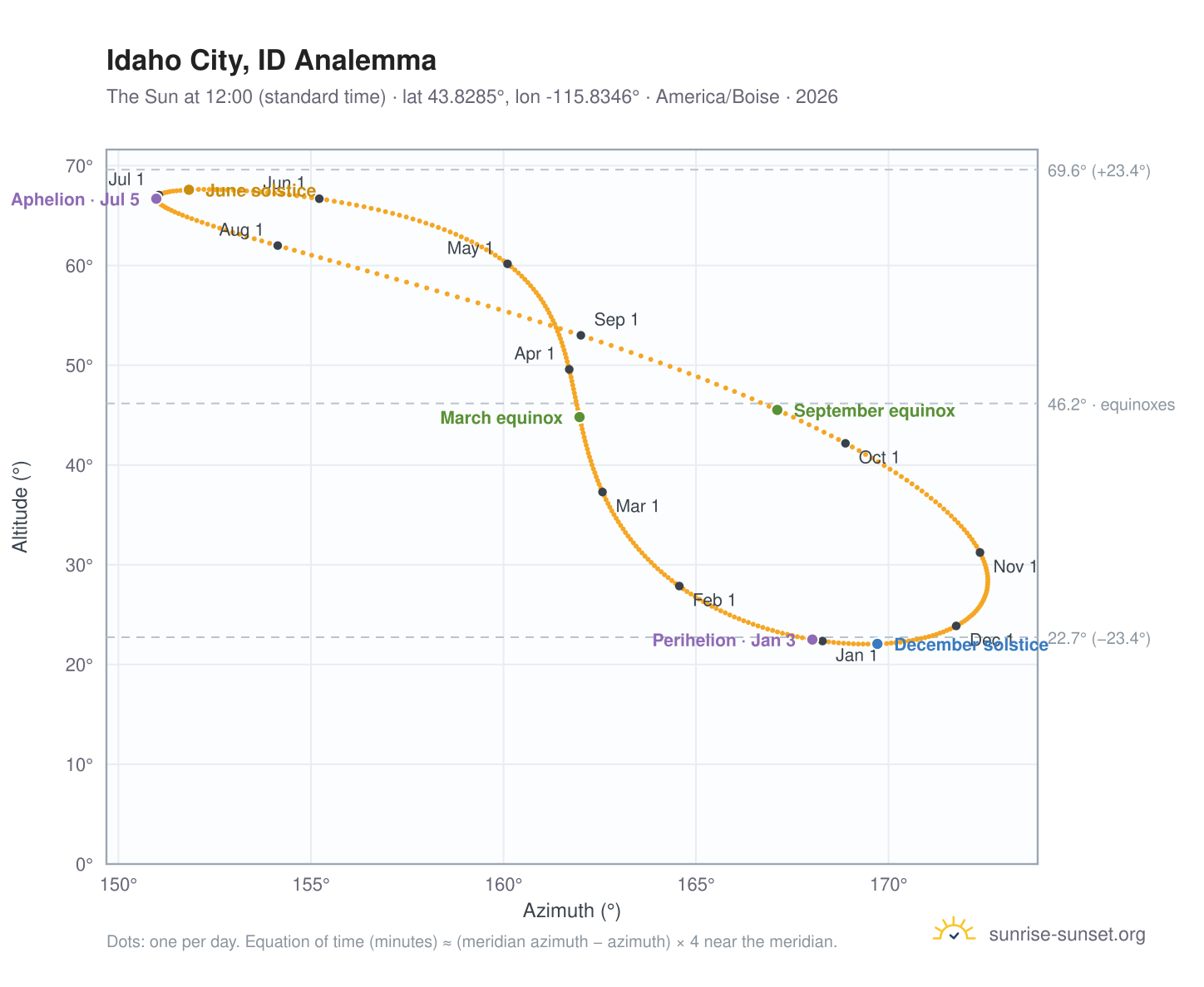 Idaho City, ID analemma chart: the Sun at 12:00 (standard time) through the year