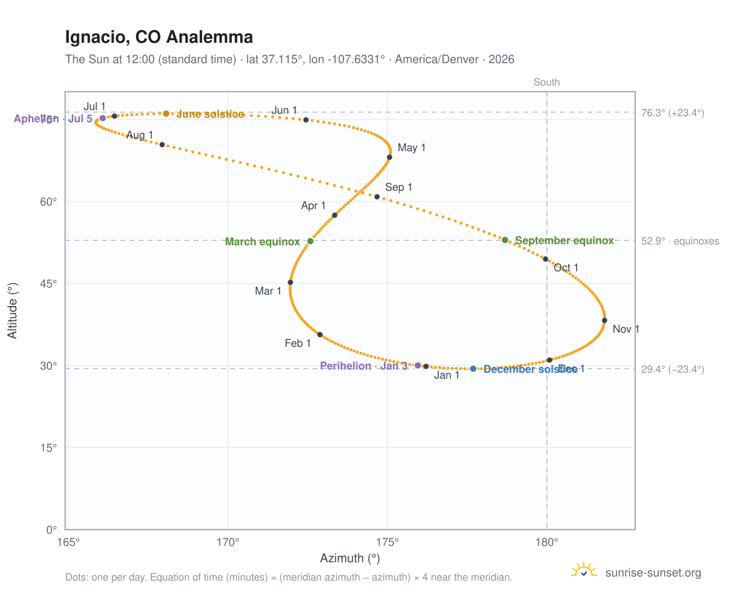 Ignacio, CO analemma chart: the Sun at 12:00 (standard time) through the year