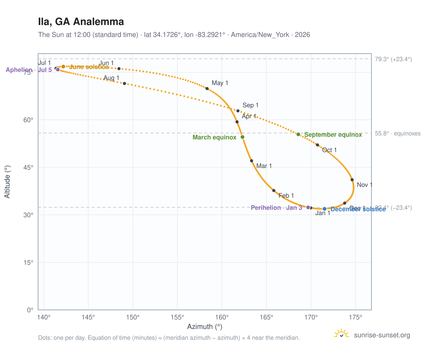 Ila, GA analemma chart: the Sun at 12:00 (standard time) through the year