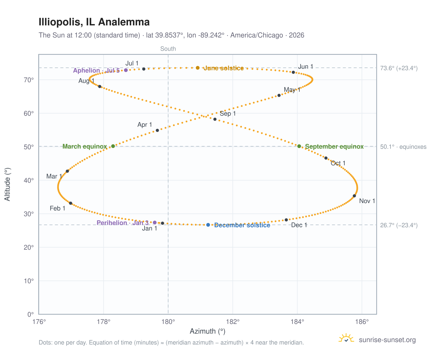 Illiopolis, IL analemma chart: the Sun at 12:00 (standard time) through the year