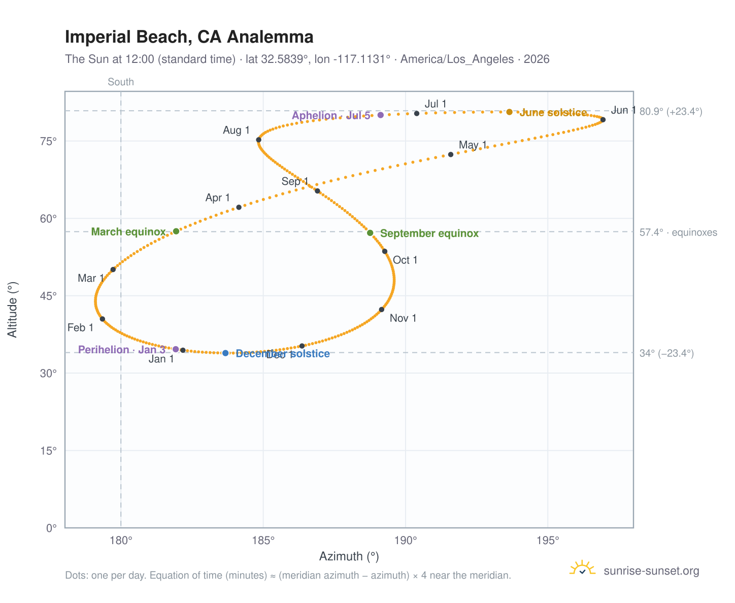 Imperial Beach, CA analemma chart: the Sun at 12:00 (standard time) through the year
