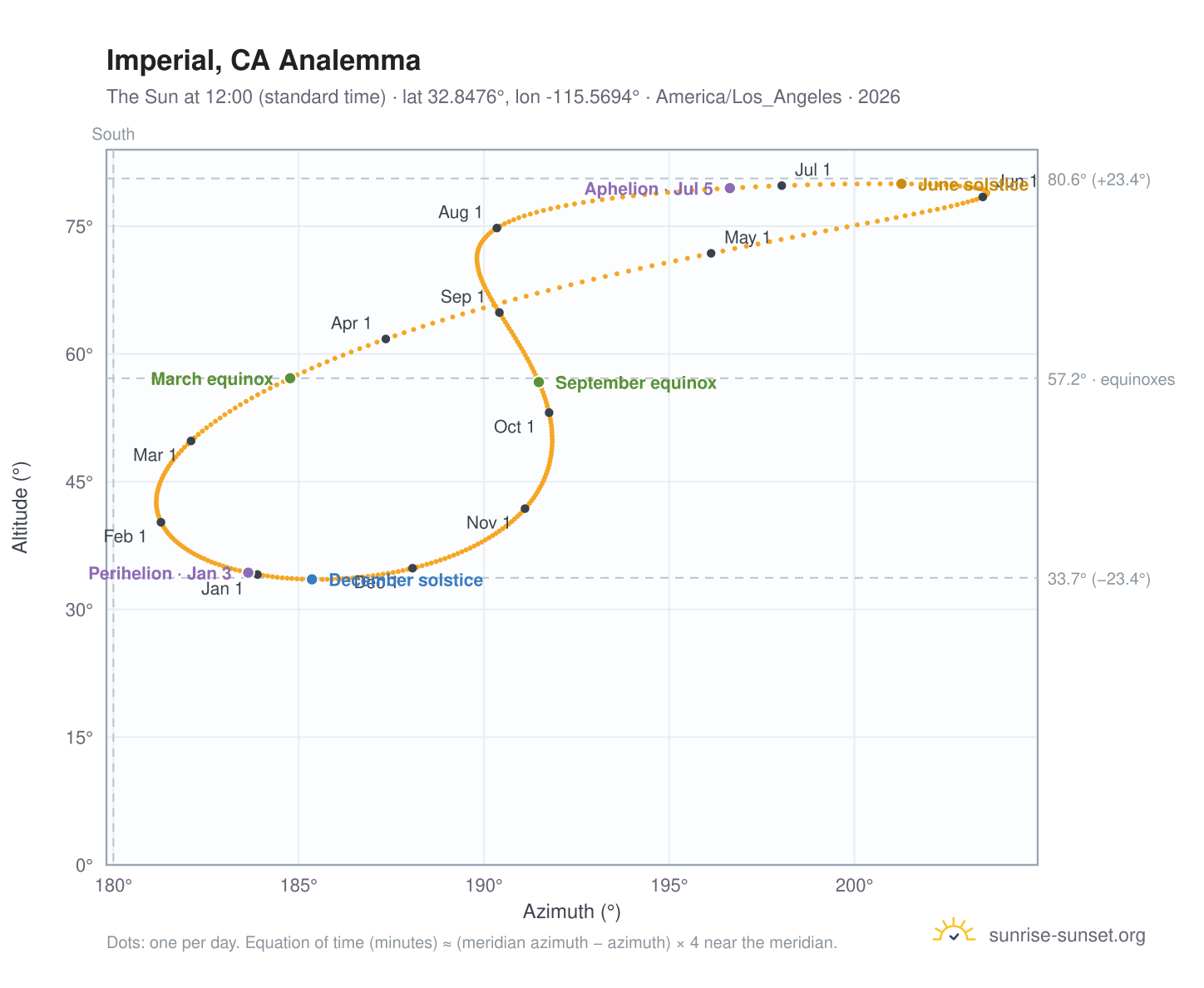 Imperial, CA analemma chart: the Sun at 12:00 (standard time) through the year