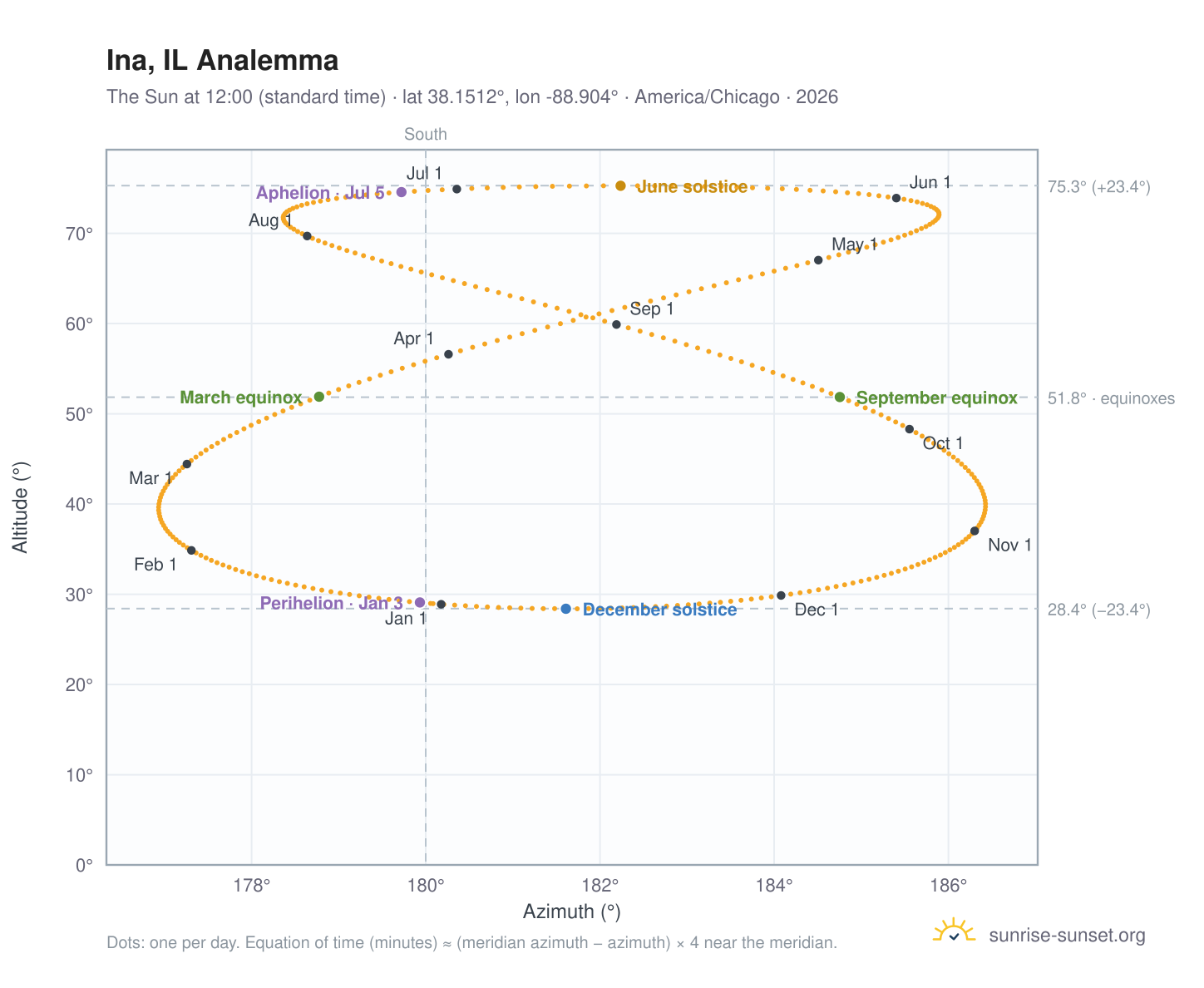 Ina, IL analemma chart: the Sun at 12:00 (standard time) through the year