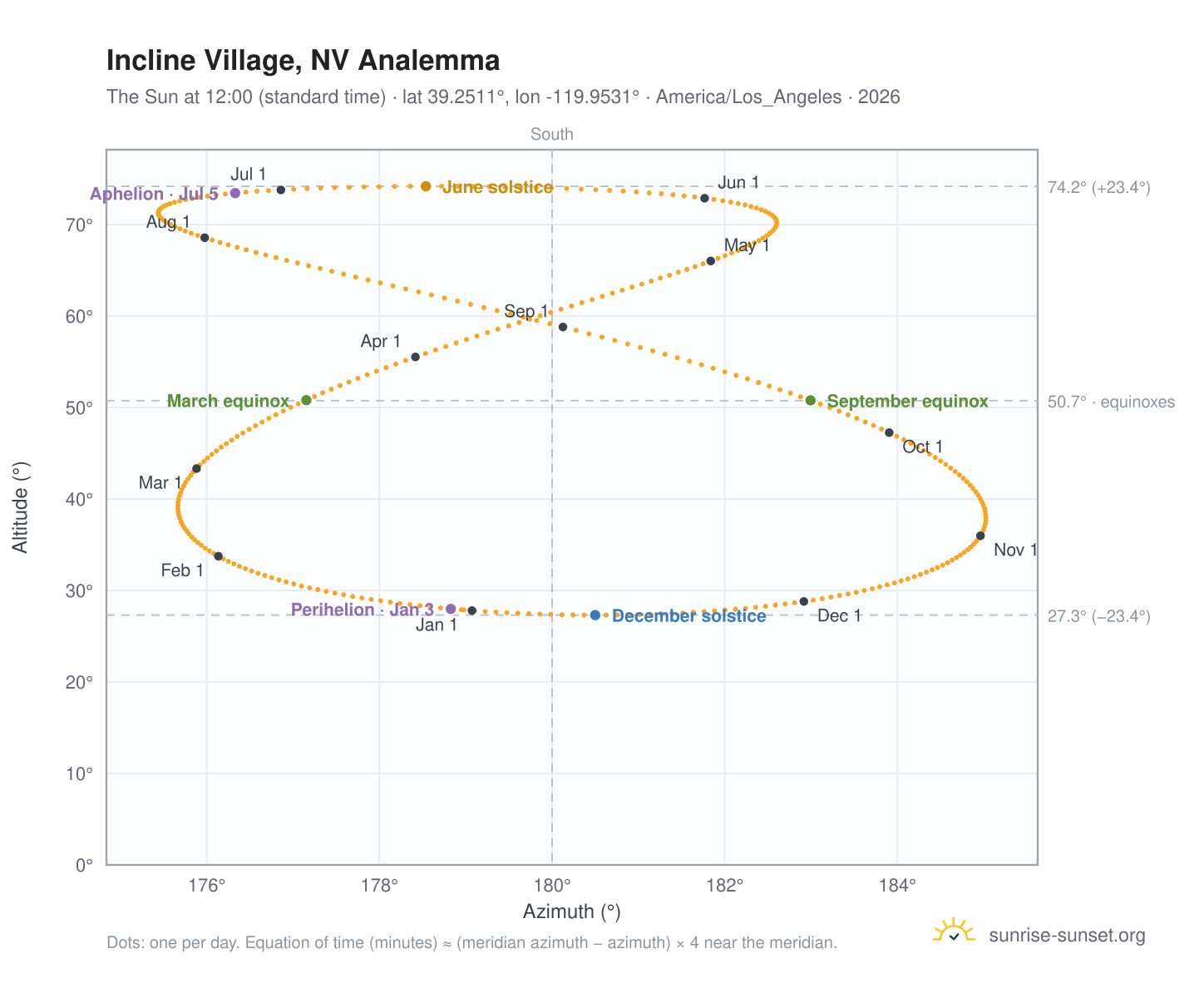 Incline Village, NV analemma chart: the Sun at 12:00 (standard time) through the year