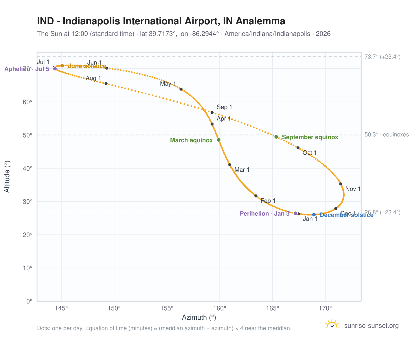 IND - Indianapolis International Airport, IN analemma chart: the Sun at 12:00 (standard time) through the year