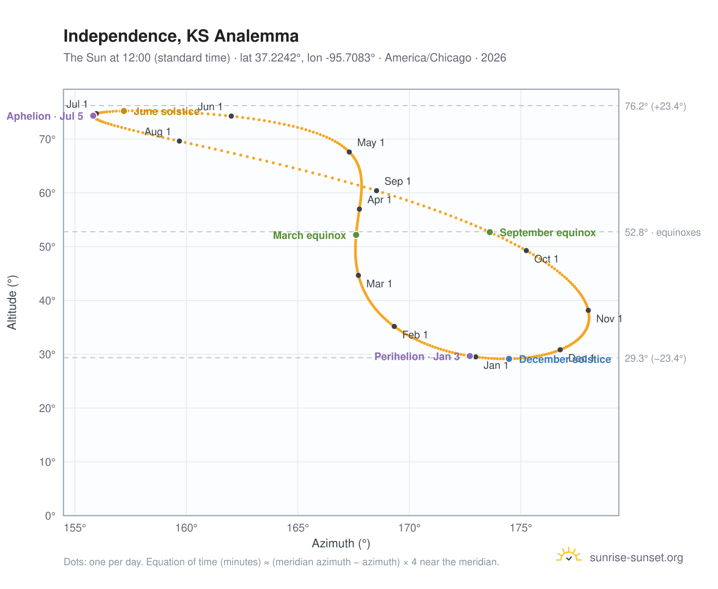Independence, KS analemma chart: the Sun at 12:00 (standard time) through the year