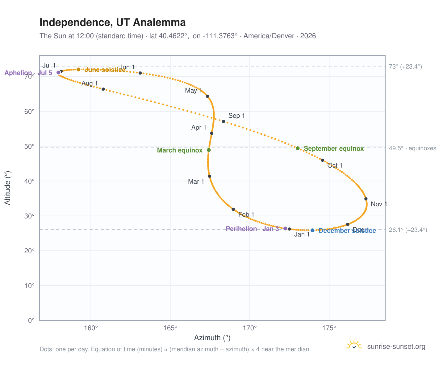 Independence, UT analemma chart: the Sun at 12:00 (standard time) through the year