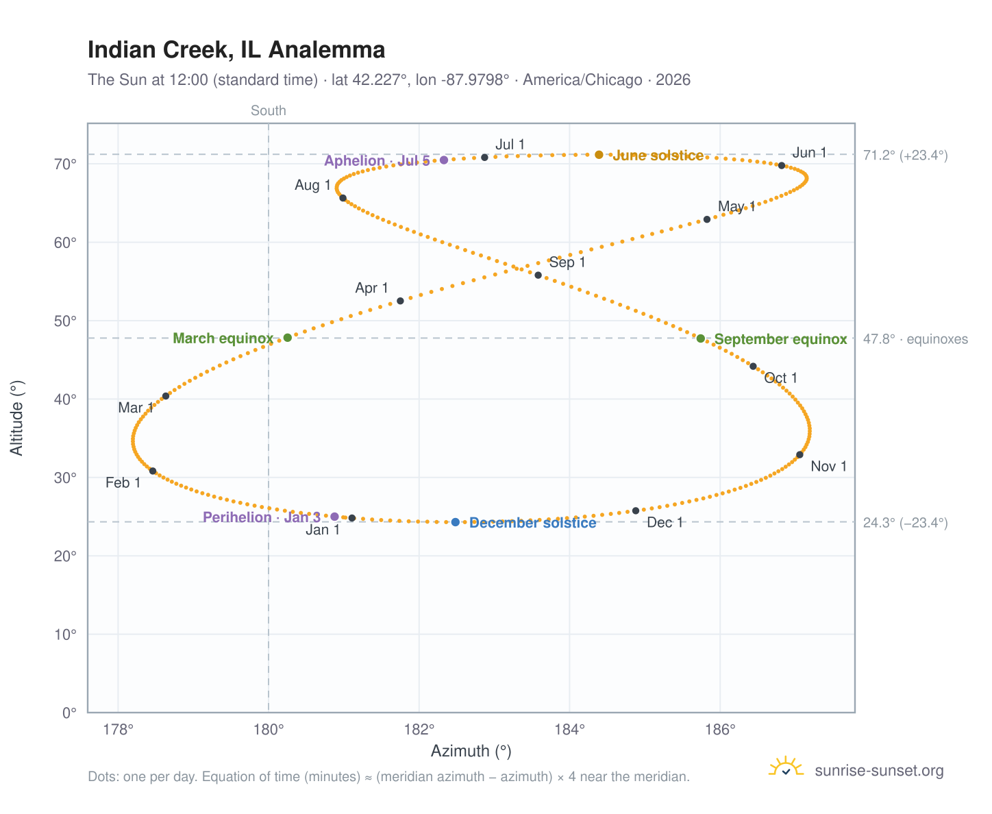 Indian Creek, IL analemma chart: the Sun at 12:00 (standard time) through the year