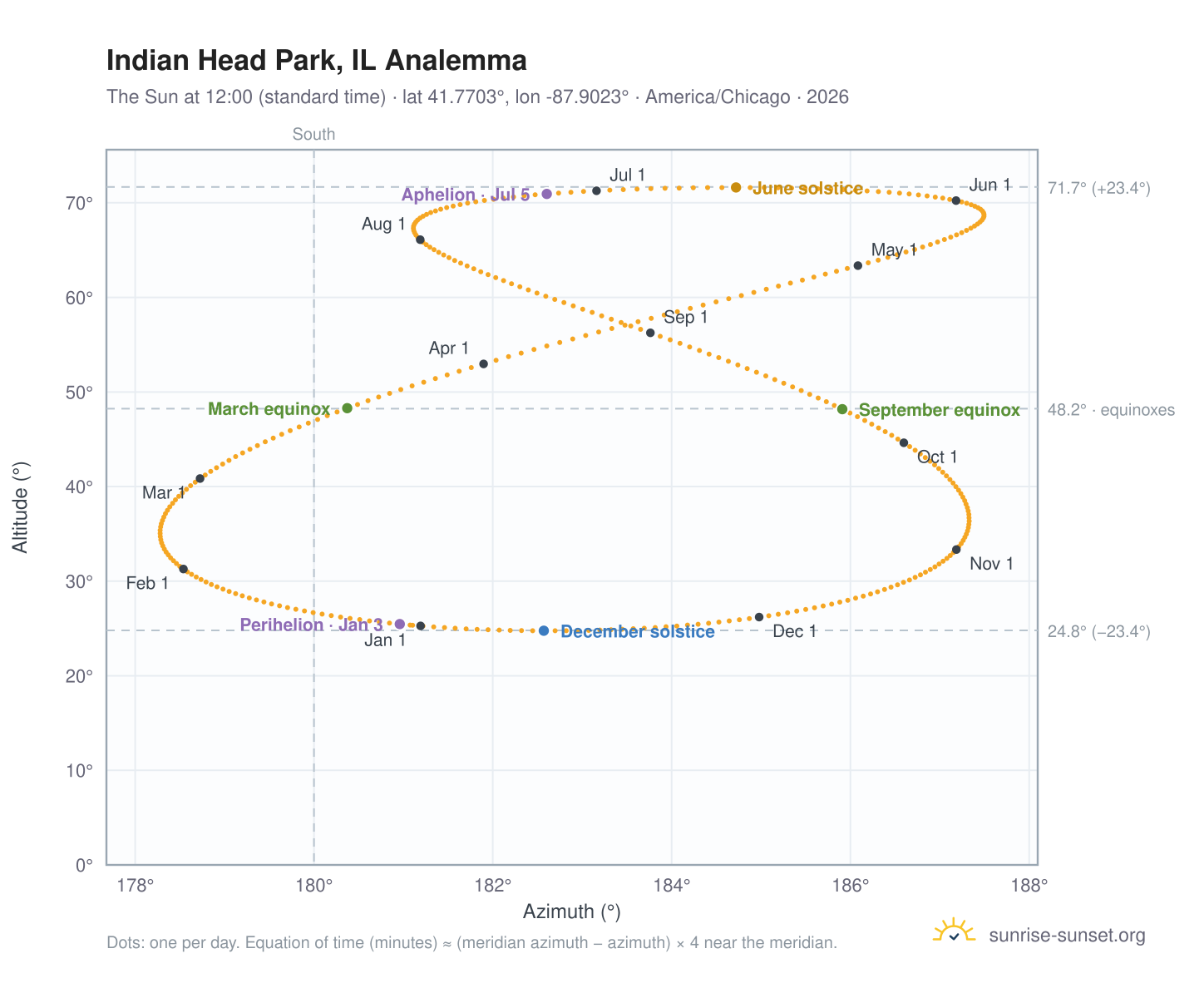 Indian Head Park, IL analemma chart: the Sun at 12:00 (standard time) through the year