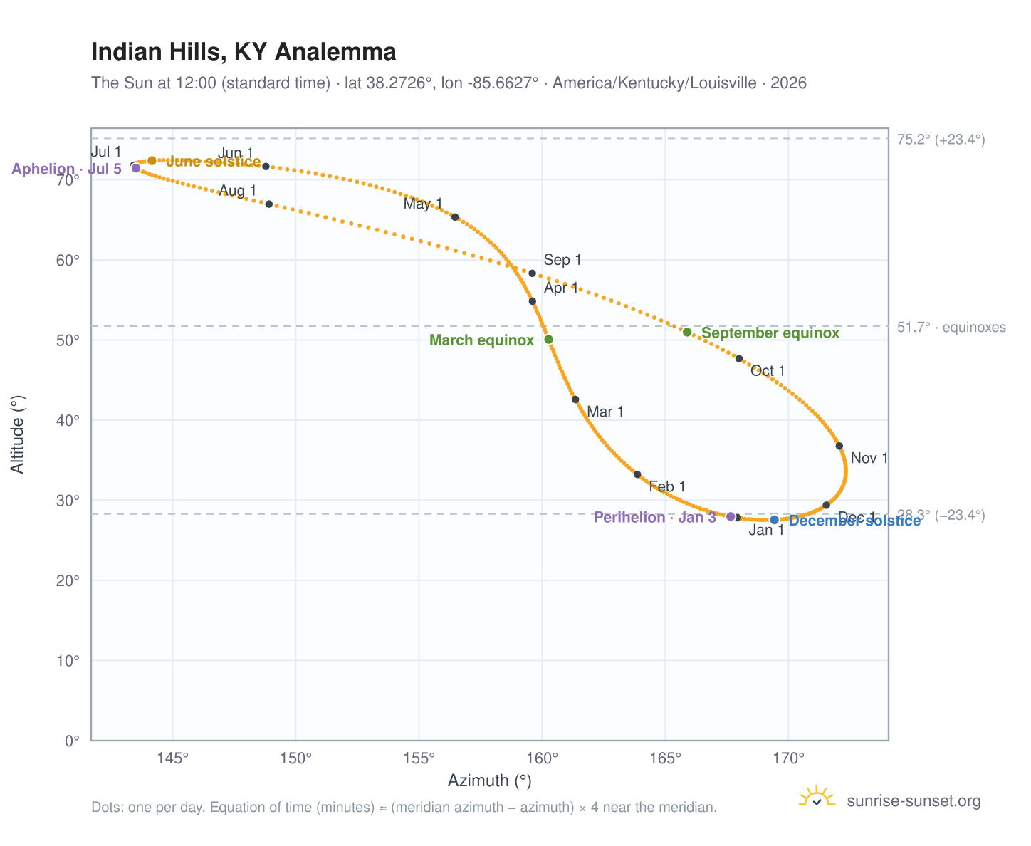 Indian Hills, KY analemma chart: the Sun at 12:00 (standard time) through the year