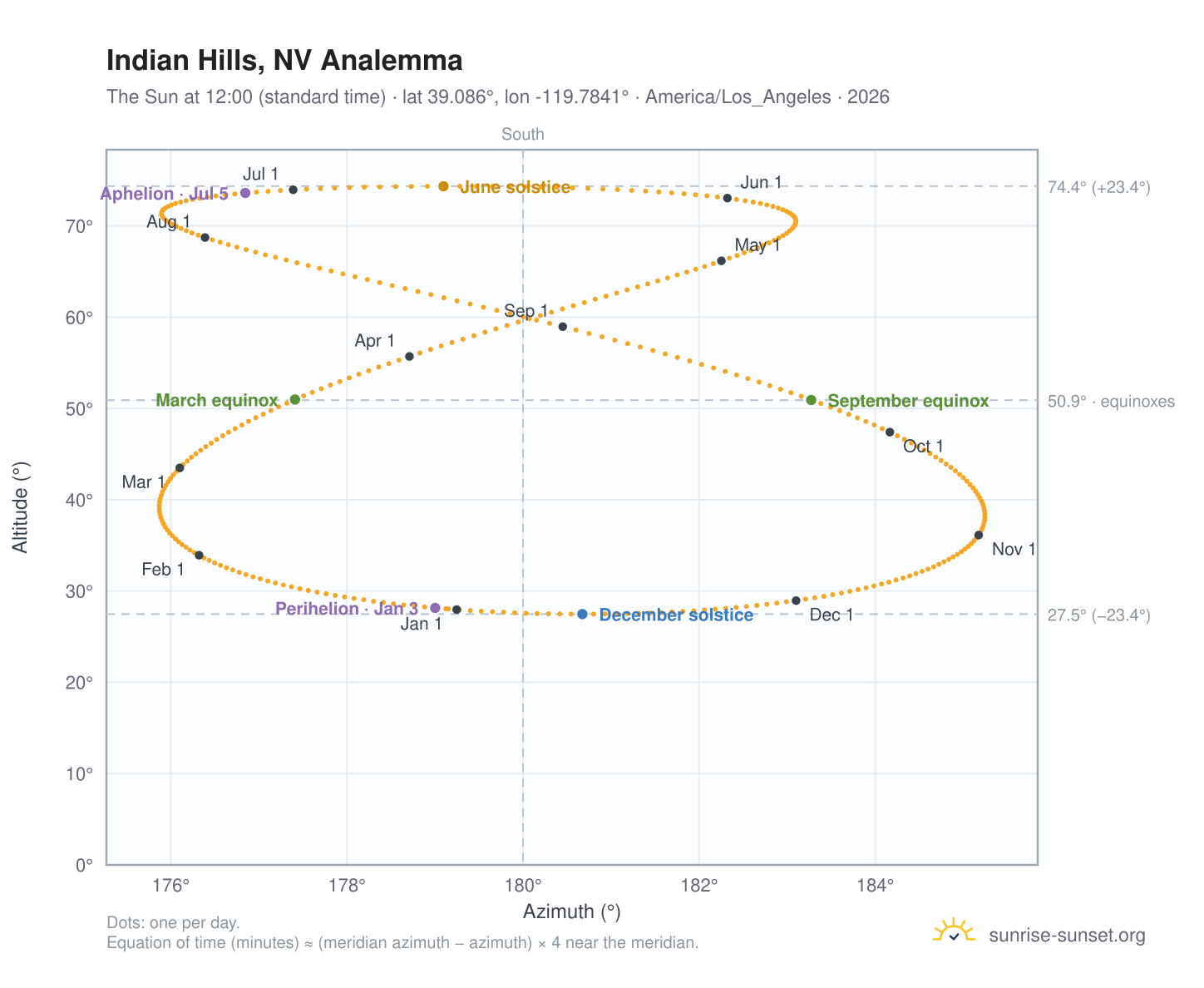 Indian Hills, NV analemma chart: the Sun at 12:00 (standard time) through the year