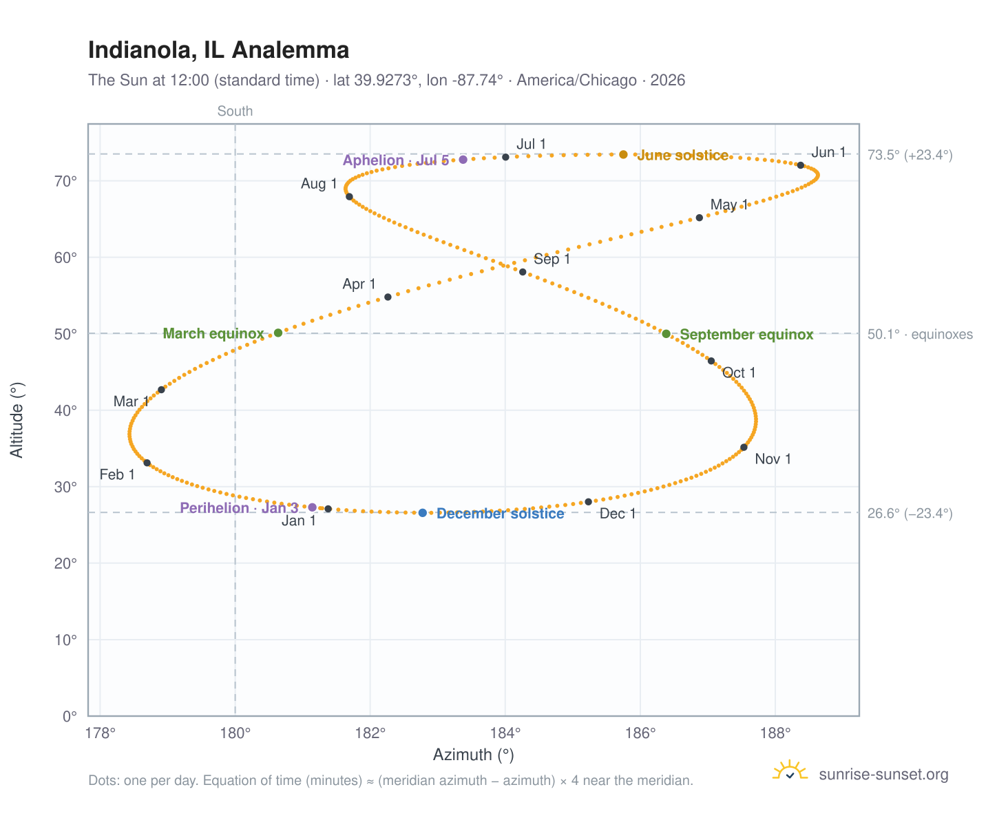 Indianola, IL analemma chart: the Sun at 12:00 (standard time) through the year