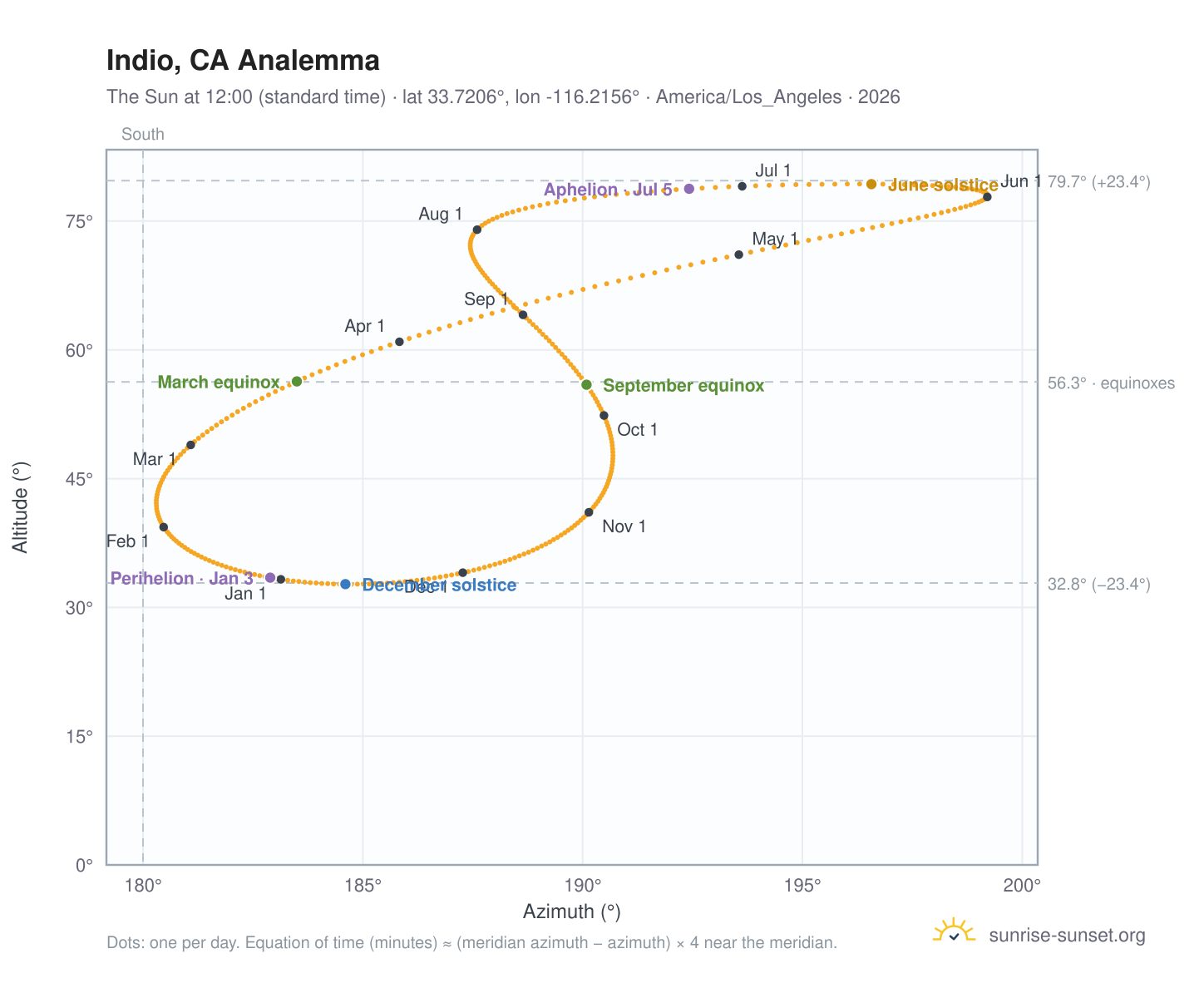 Indio, CA analemma chart: the Sun at 12:00 (standard time) through the year