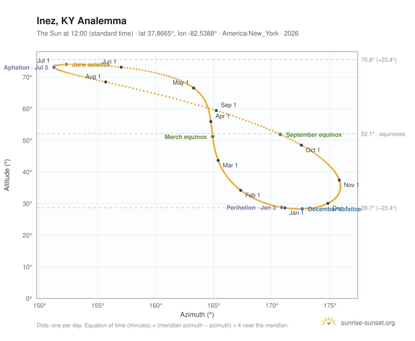 Inez, KY analemma chart: the Sun at 12:00 (standard time) through the year