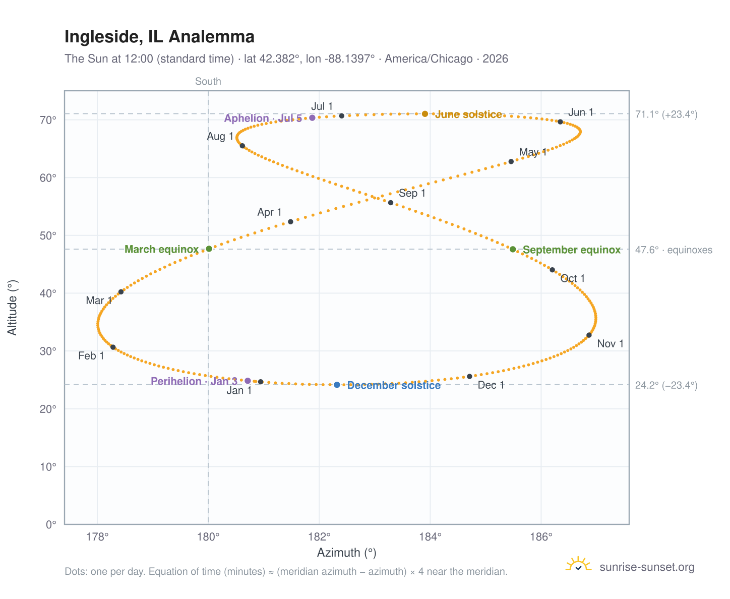Ingleside, IL analemma chart: the Sun at 12:00 (standard time) through the year