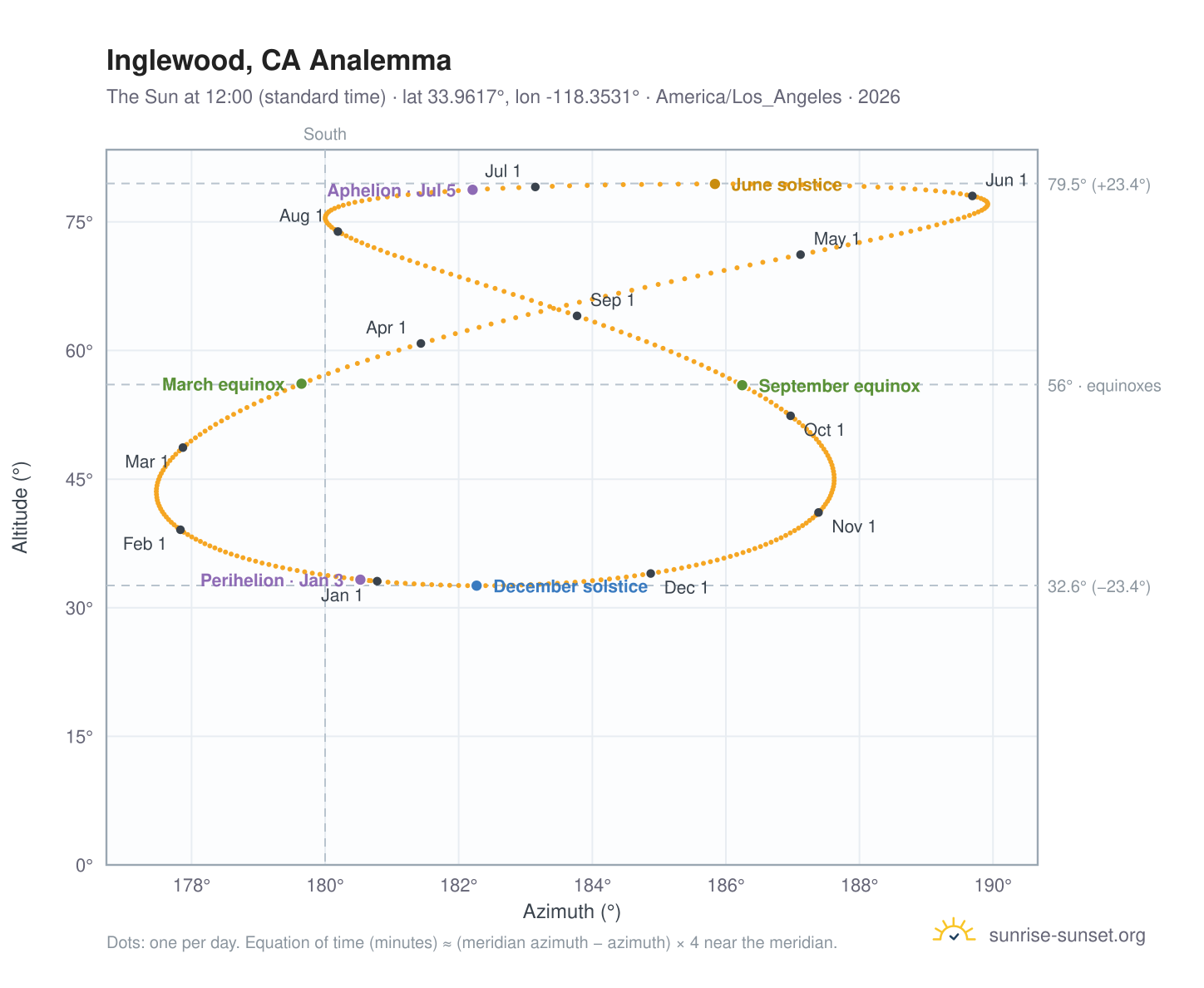Inglewood, CA analemma chart: the Sun at 12:00 (standard time) through the year