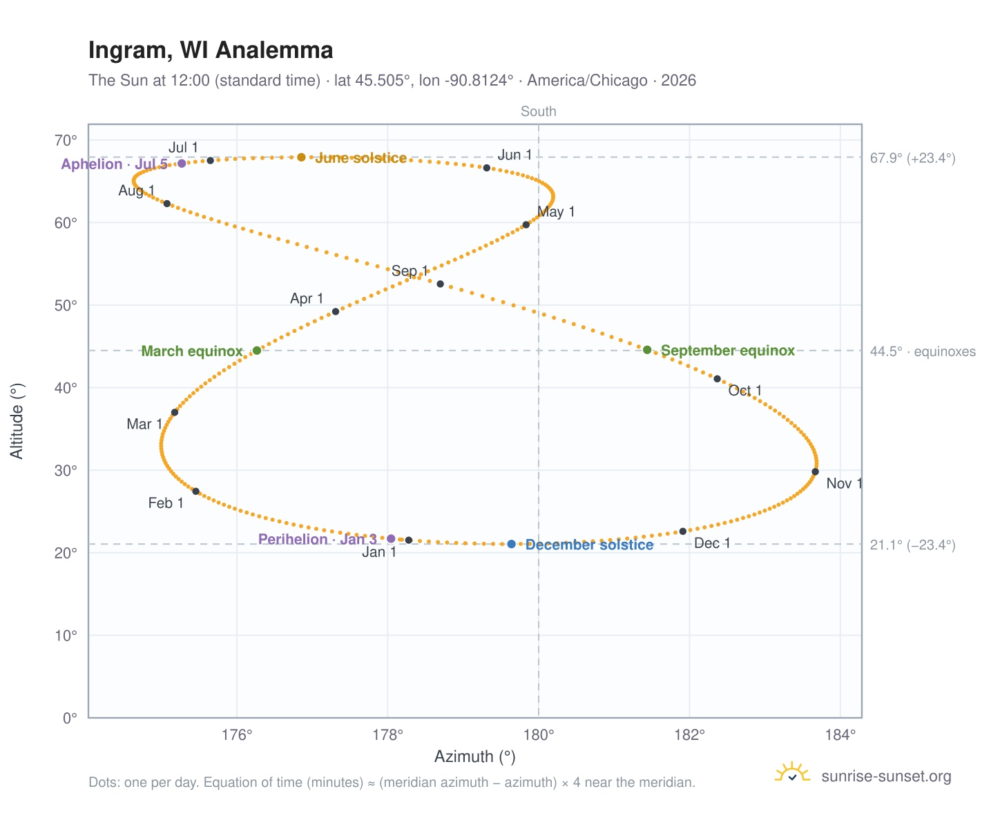 Ingram, WI analemma chart: the Sun at 12:00 (standard time) through the year