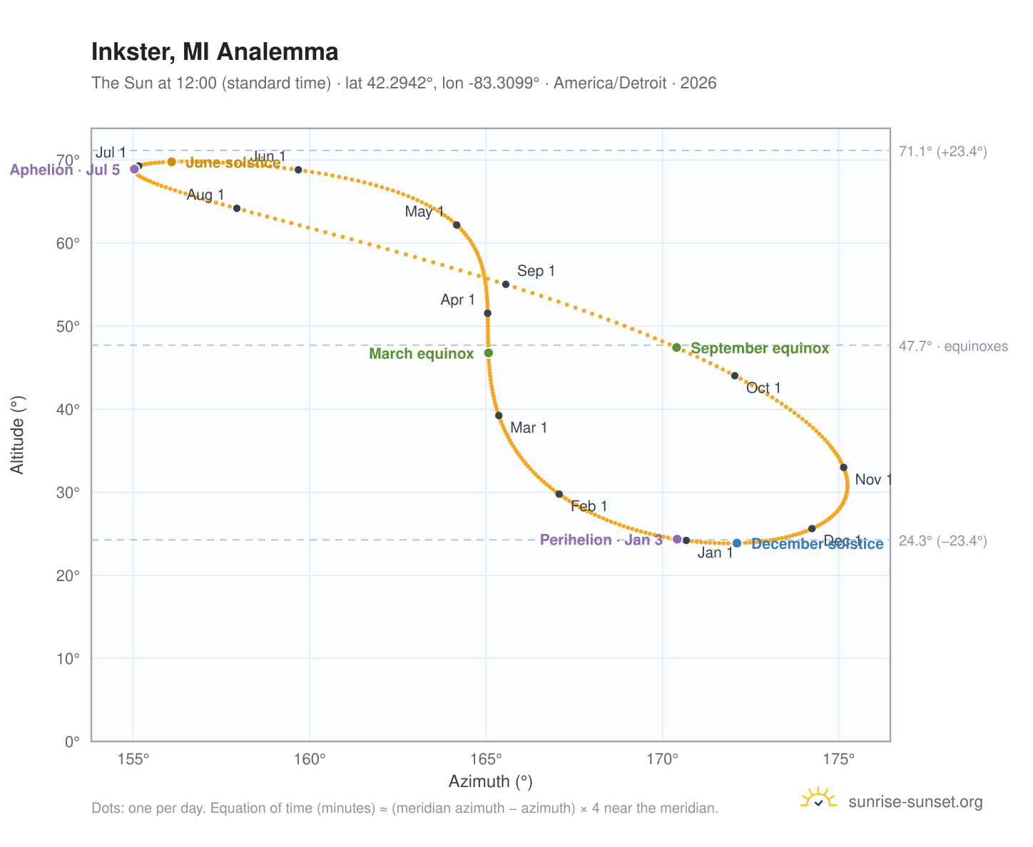 Inkster, MI analemma chart: the Sun at 12:00 (standard time) through the year