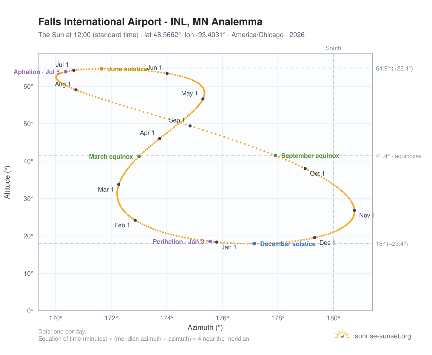 Falls International Airport - INL, MN analemma chart: the Sun at 12:00 (standard time) through the year