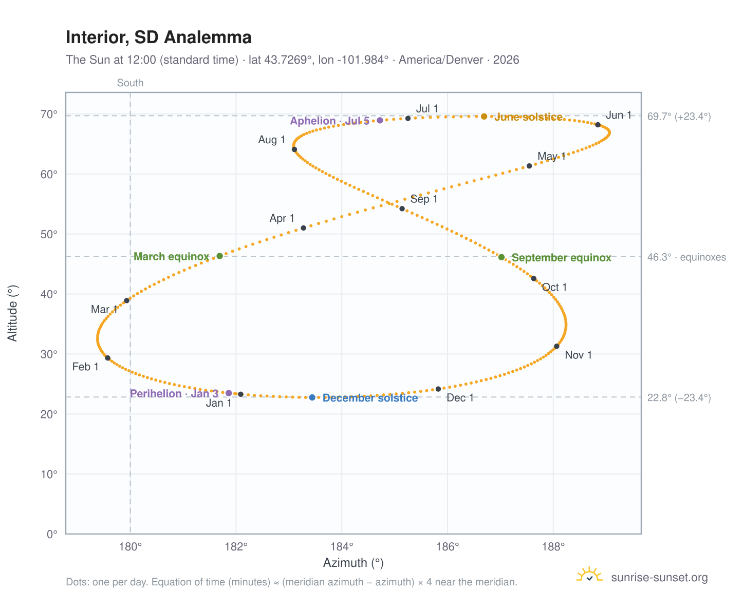 Interior, SD analemma chart: the Sun at 12:00 (standard time) through the year