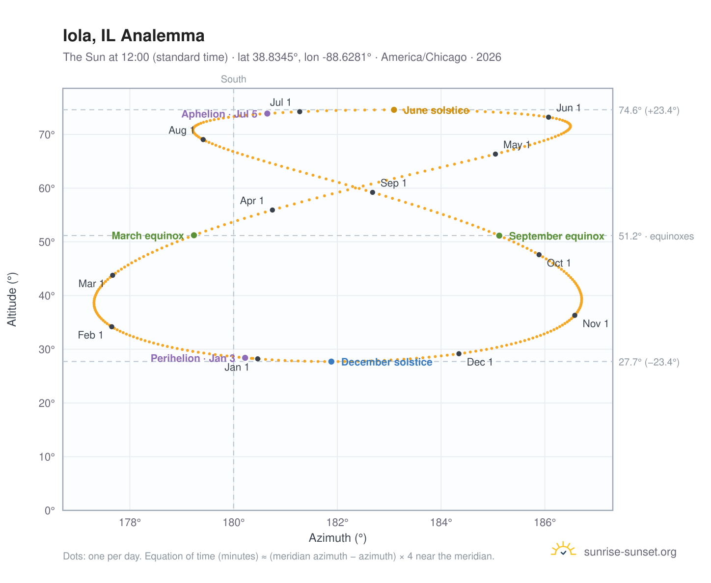 Iola, IL analemma chart: the Sun at 12:00 (standard time) through the year