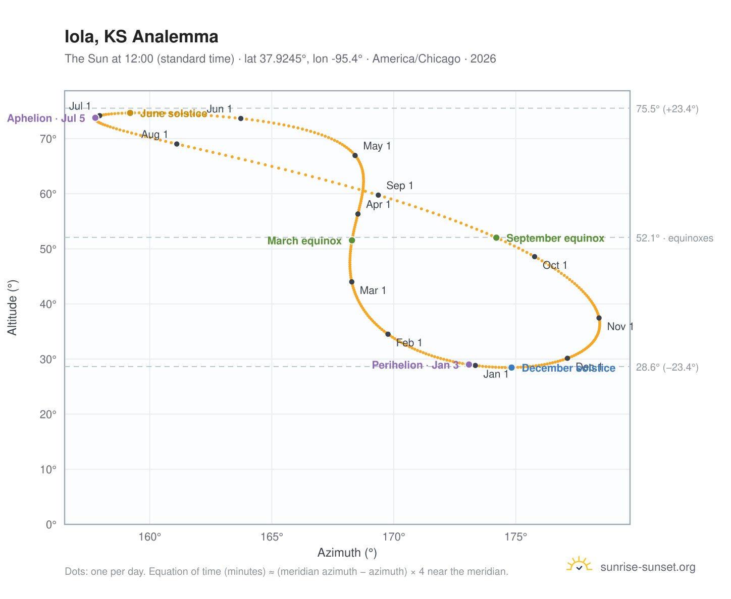 Iola, KS analemma chart: the Sun at 12:00 (standard time) through the year