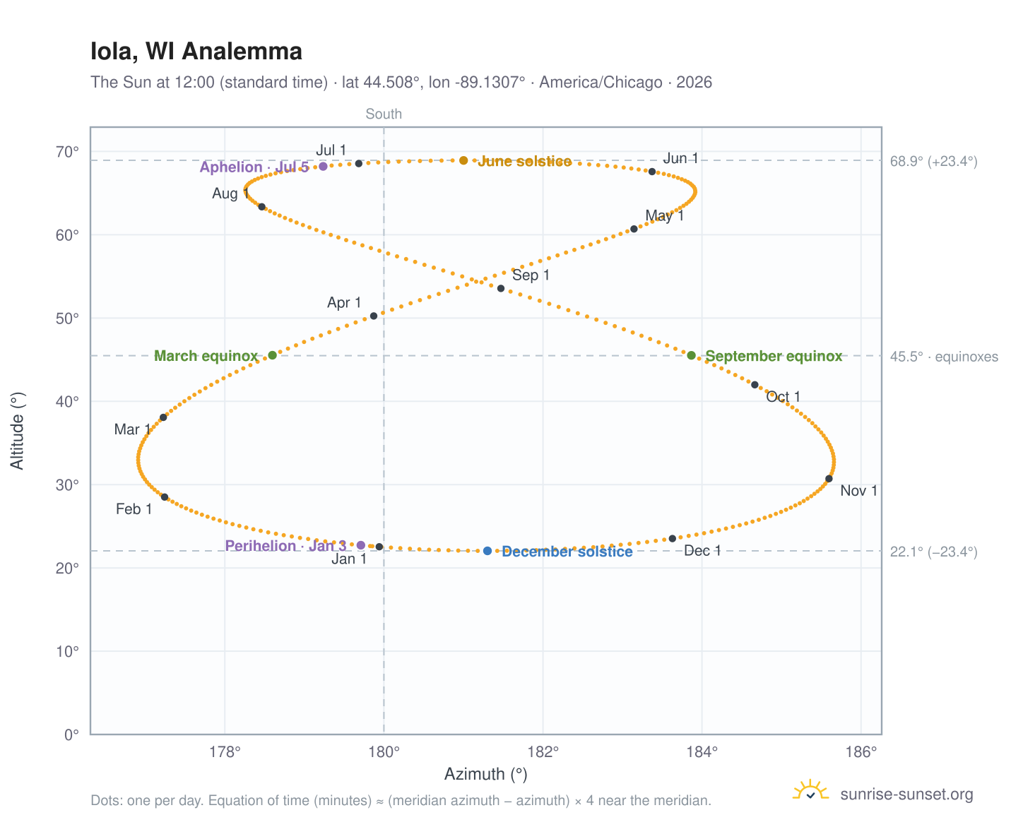Iola, WI analemma chart: the Sun at 12:00 (standard time) through the year