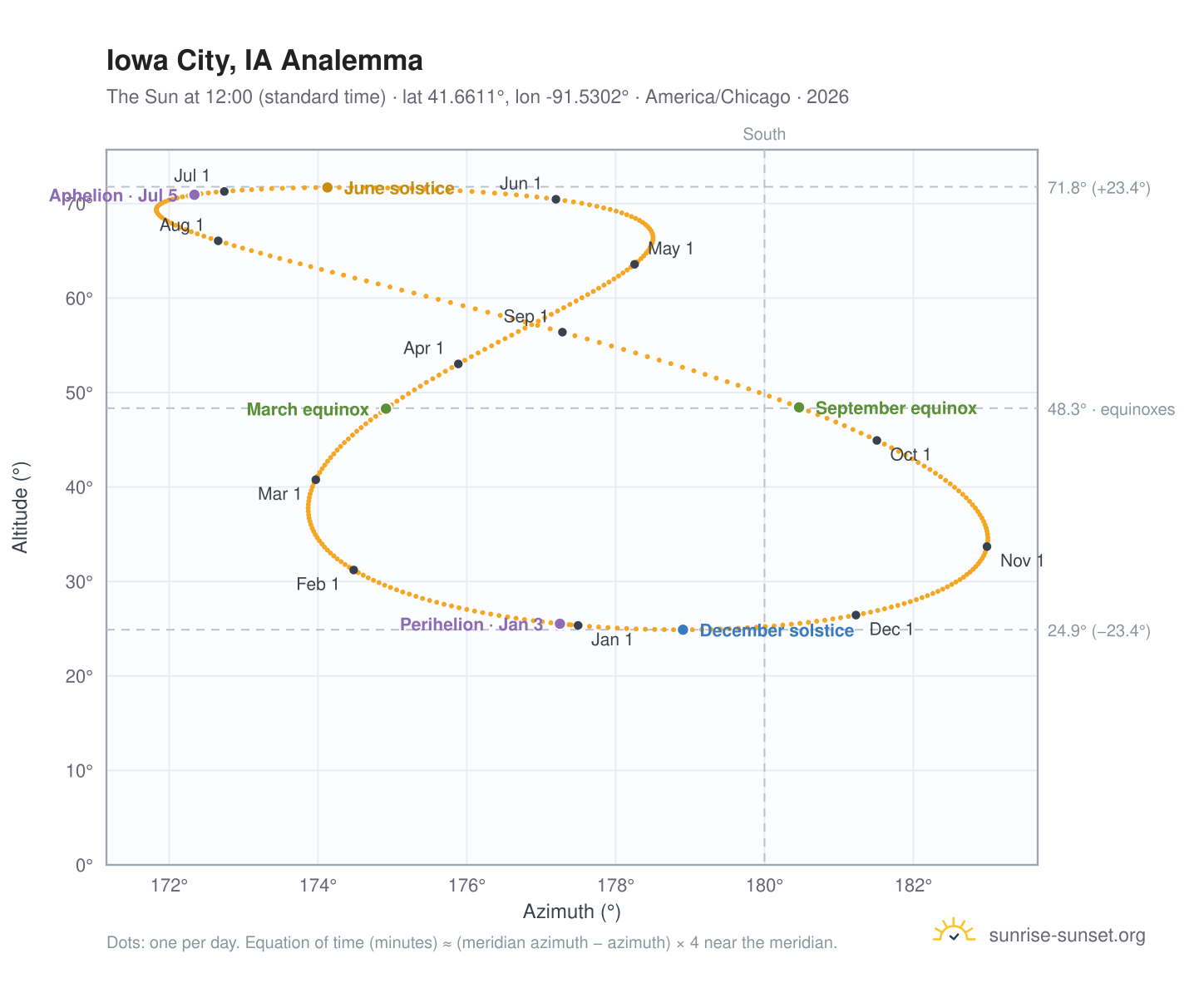 Iowa City, IA analemma chart: the Sun at 12:00 (standard time) through the year