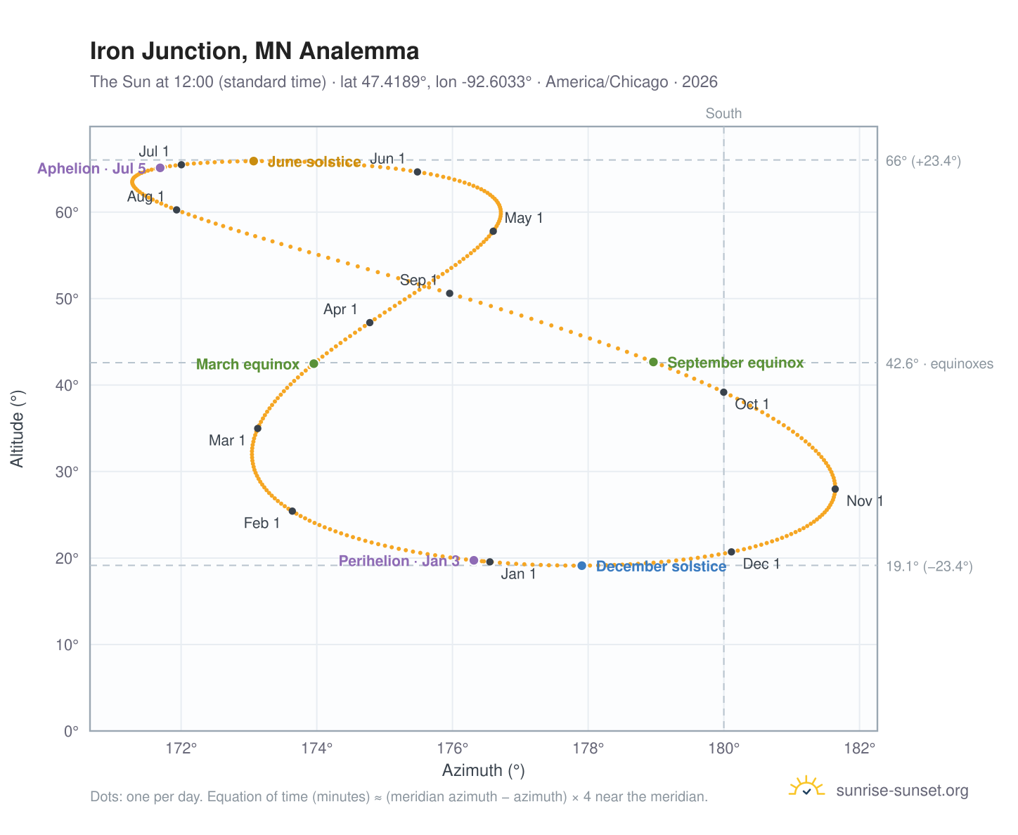 Iron Junction, MN analemma chart: the Sun at 12:00 (standard time) through the year