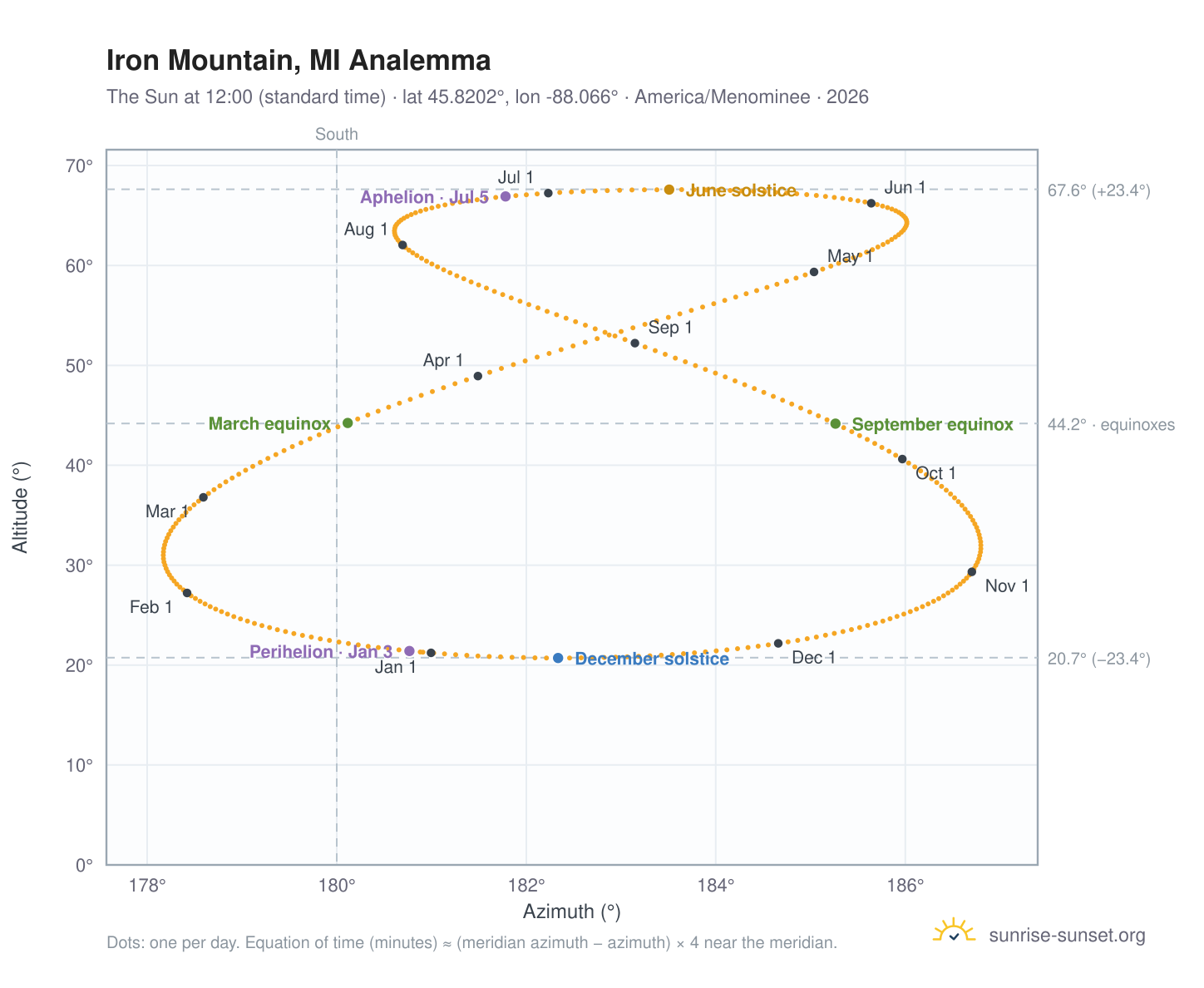 Iron Mountain, MI analemma chart: the Sun at 12:00 (standard time) through the year