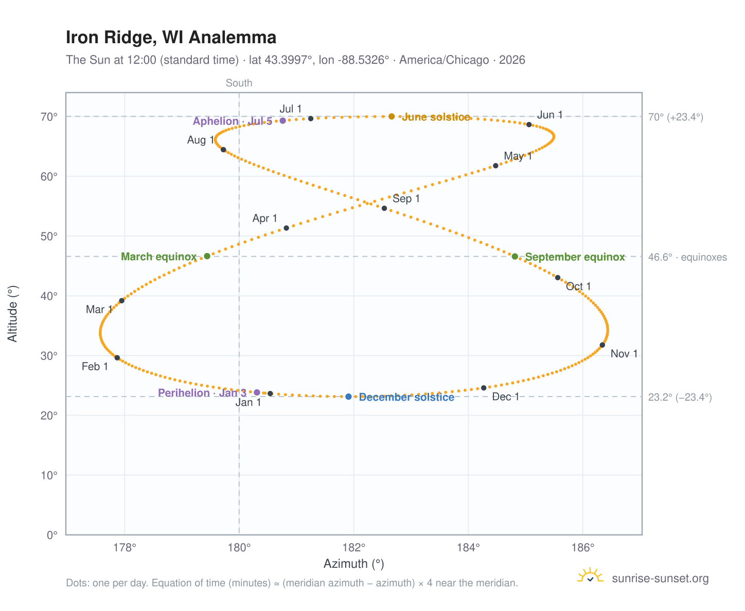 Iron Ridge, WI analemma chart: the Sun at 12:00 (standard time) through the year