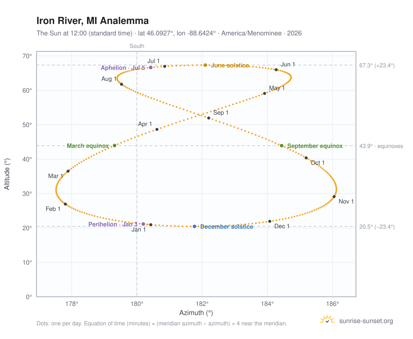 Iron River, MI analemma chart: the Sun at 12:00 (standard time) through the year