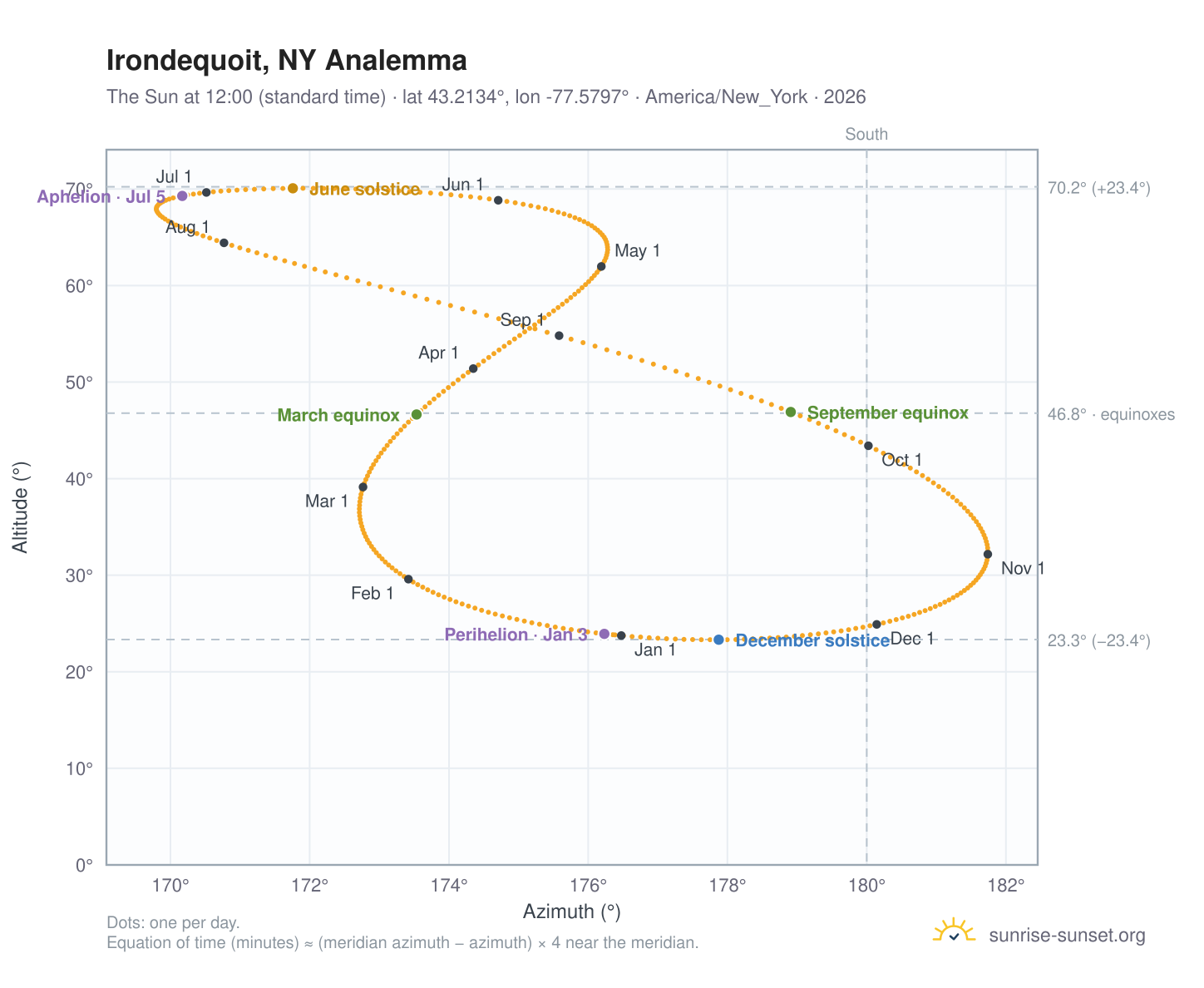 Irondequoit, NY analemma chart: the Sun at 12:00 (standard time) through the year