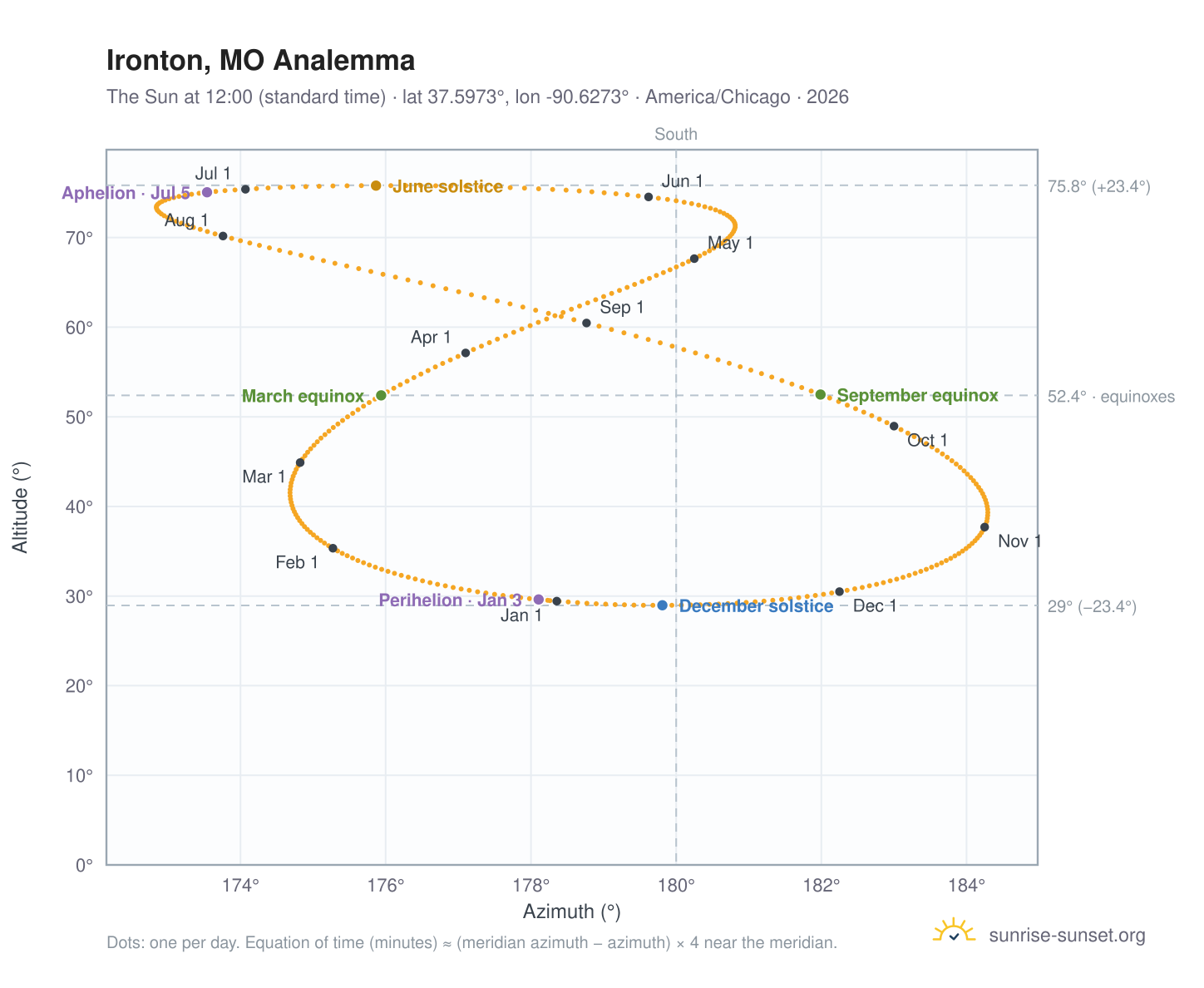 Ironton, MO analemma chart: the Sun at 12:00 (standard time) through the year