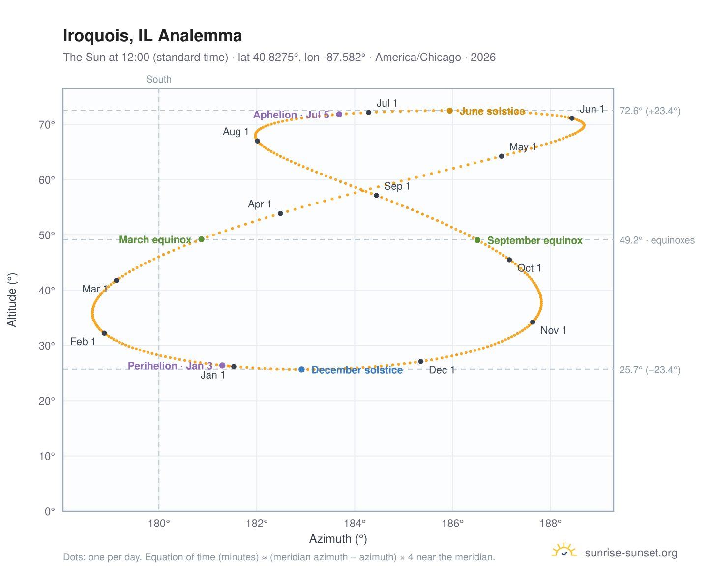 Iroquois, IL analemma chart: the Sun at 12:00 (standard time) through the year