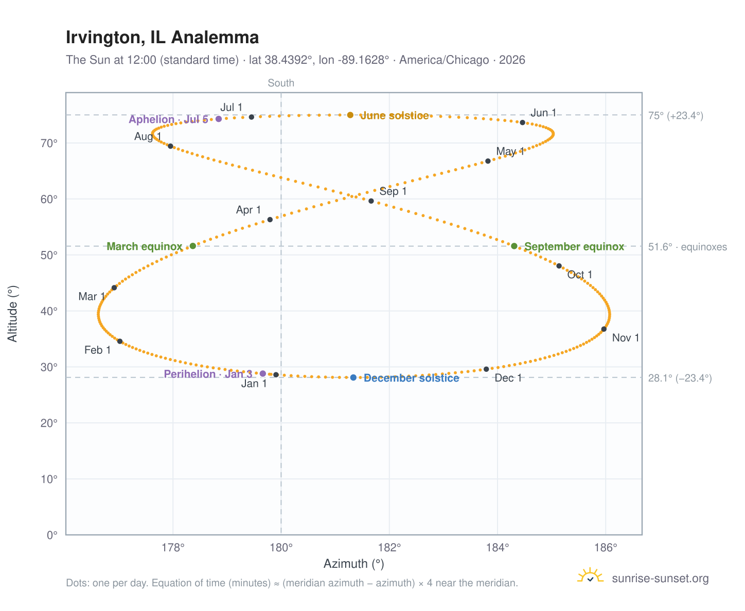 Irvington, IL analemma chart: the Sun at 12:00 (standard time) through the year