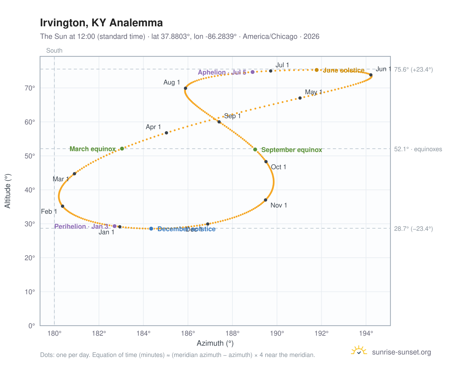 Irvington, KY analemma chart: the Sun at 12:00 (standard time) through the year