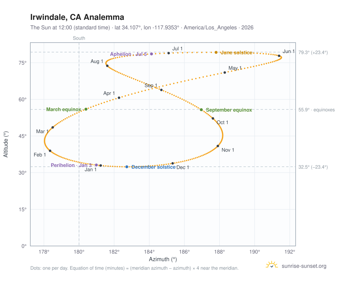 Irwindale, CA analemma chart: the Sun at 12:00 (standard time) through the year