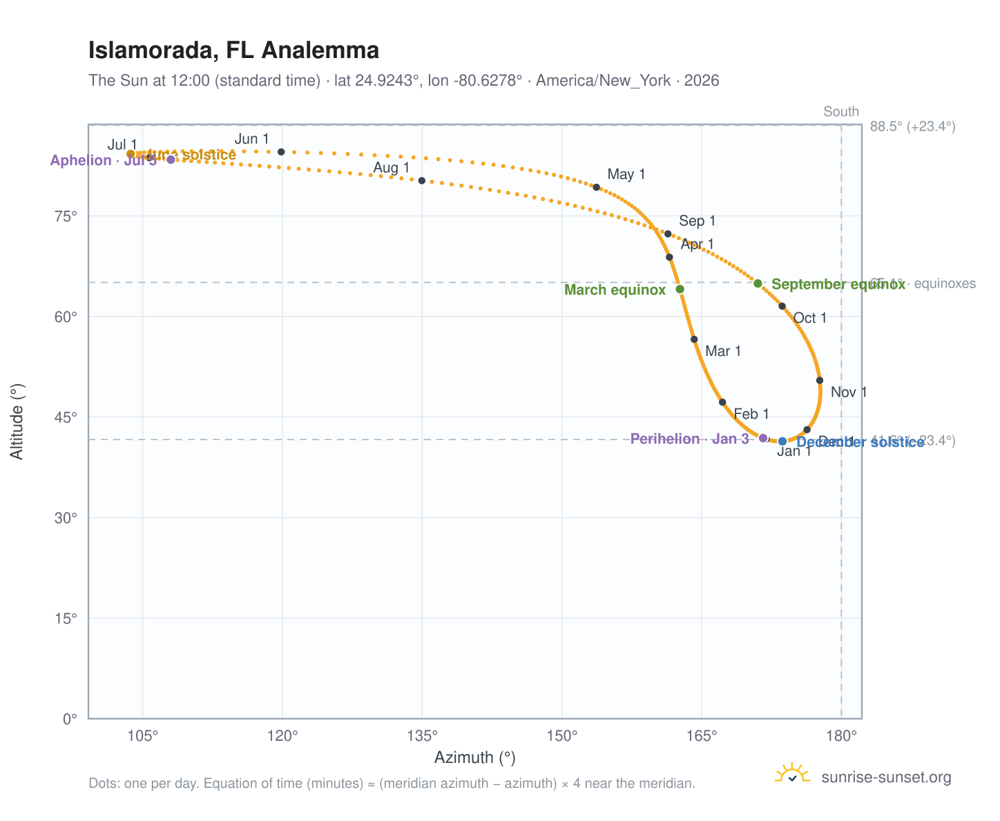 Islamorada, FL analemma chart: the Sun at 12:00 (standard time) through the year