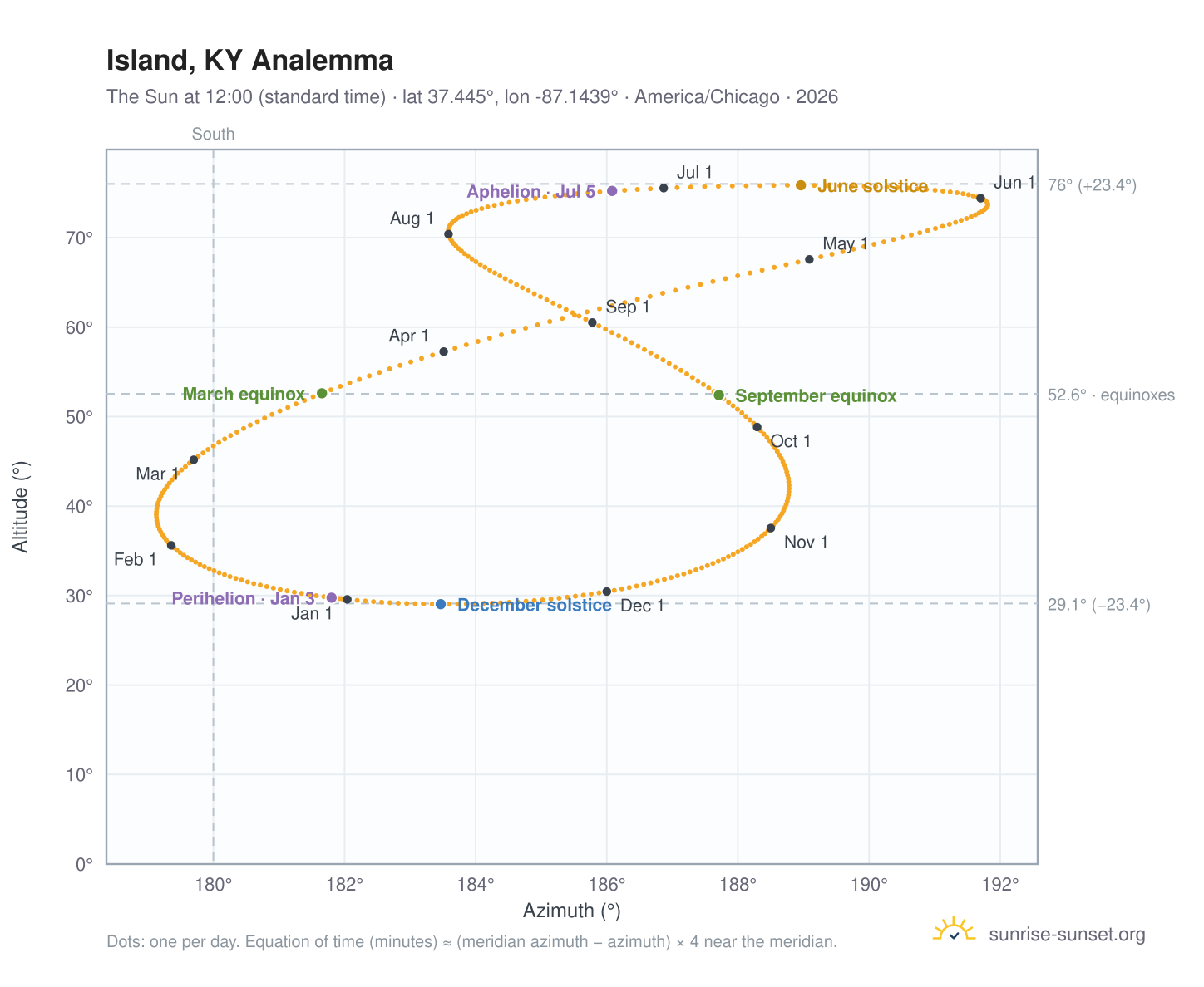 Island, KY analemma chart: the Sun at 12:00 (standard time) through the year