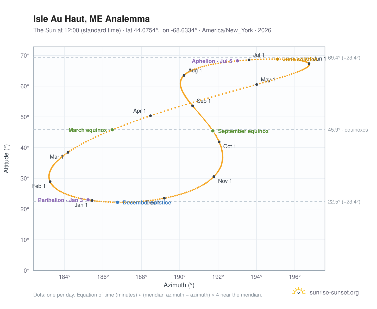 Isle Au Haut, ME analemma chart: the Sun at 12:00 (standard time) through the year