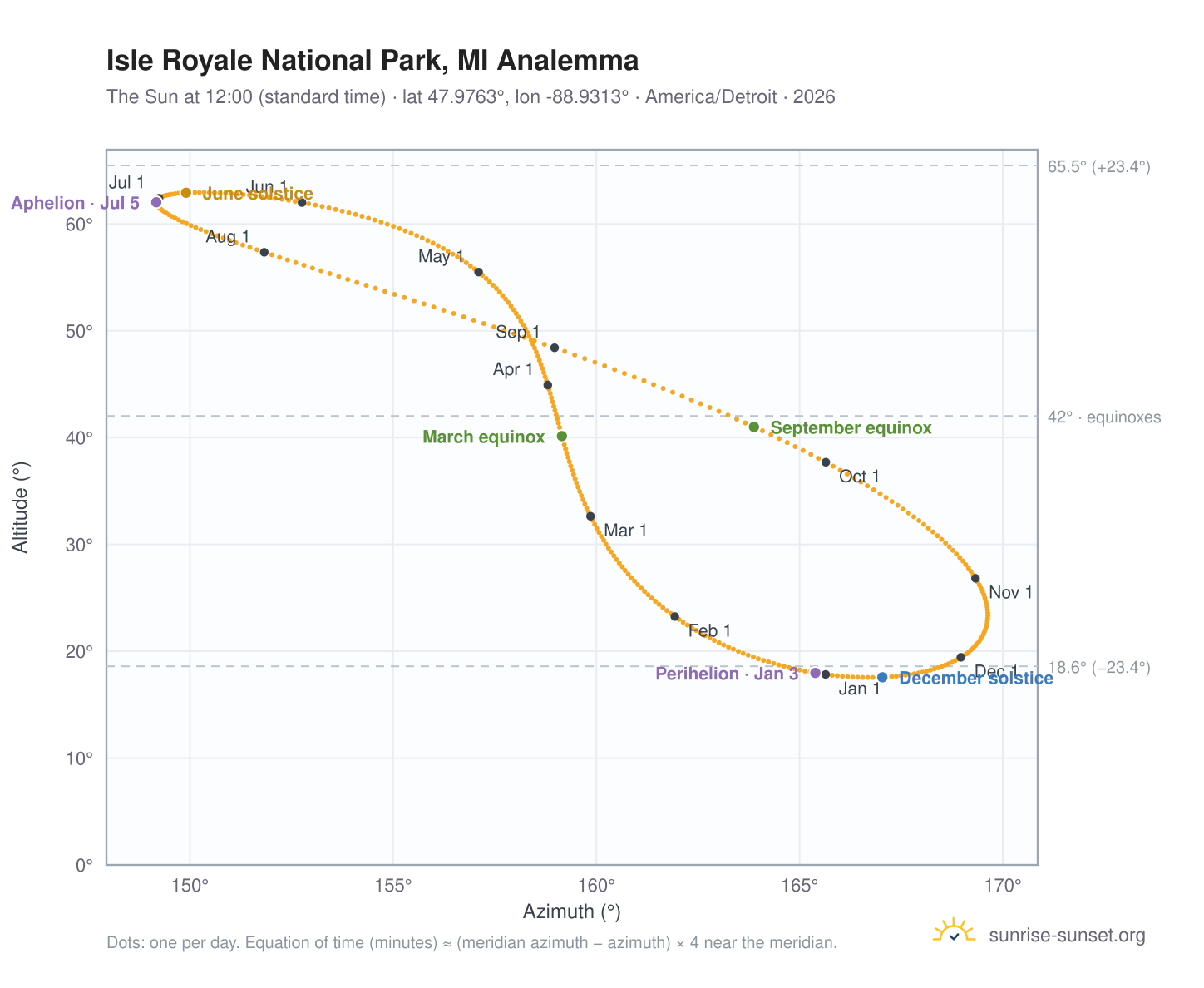 Isle Royale National Park, MI analemma chart: the Sun at 12:00 (standard time) through the year