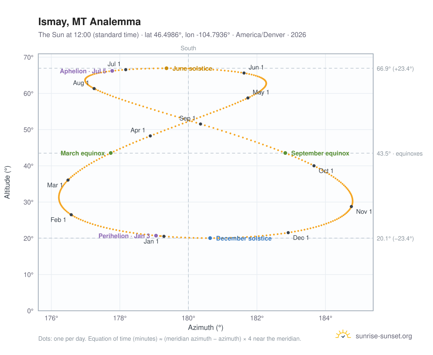 Ismay, MT analemma chart: the Sun at 12:00 (standard time) through the year